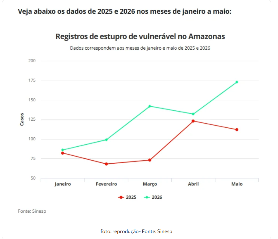 Dados da Sinesp